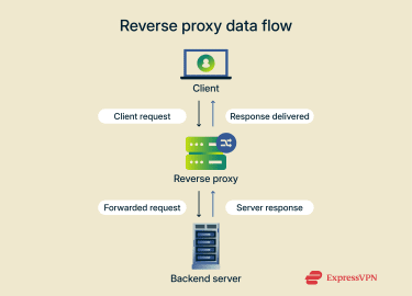 Использование NGINX в качестве балансировщика нагрузки HTTP